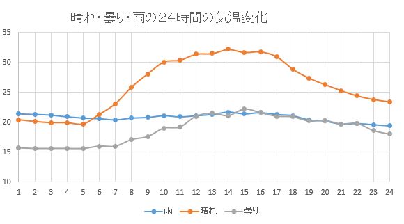 晴れ・曇り・雨　２４時間図
